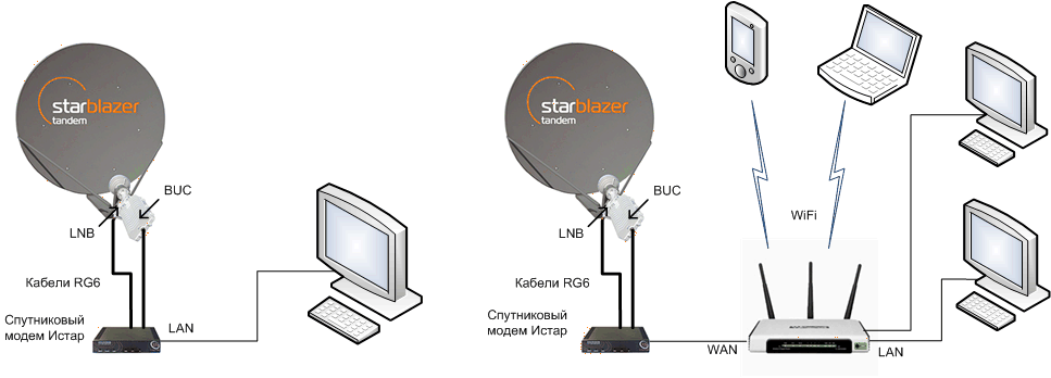 Двусторонний спутниковый доступ в Интернет StarBlazer, индивидуальное подключение