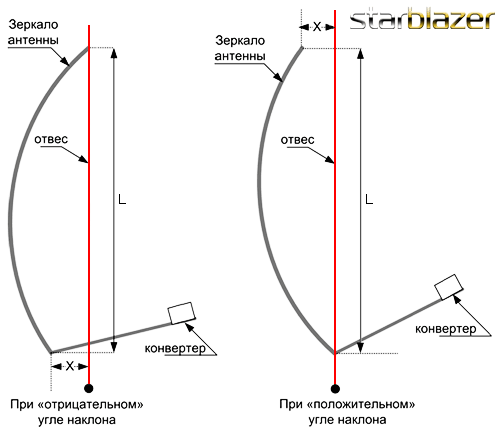 Чертеж спутниковой антенны