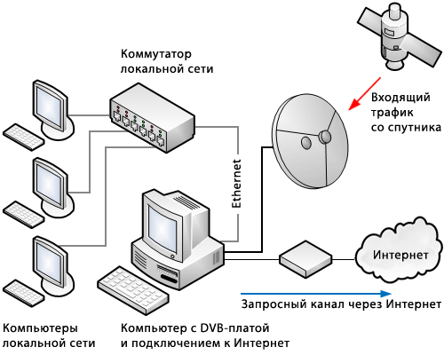 Схема подключения сети локальной